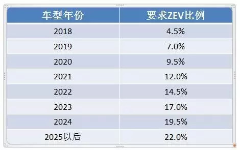 积分制管理新能源汽车，投机还是进步？