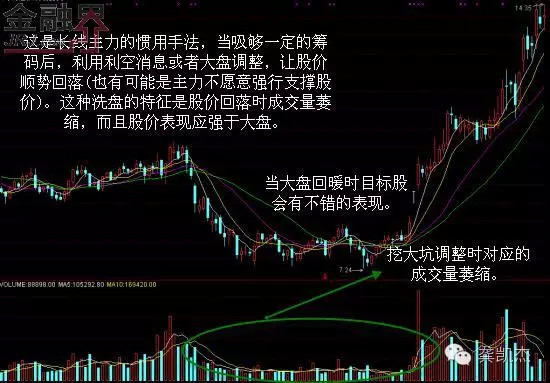 主力六大经典洗盘手法(图解)【典型的洗盘k线图形】