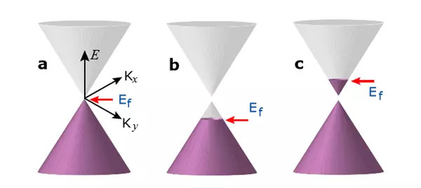 碳基二维半导体(C3N)横空出世 解决石墨烯致命