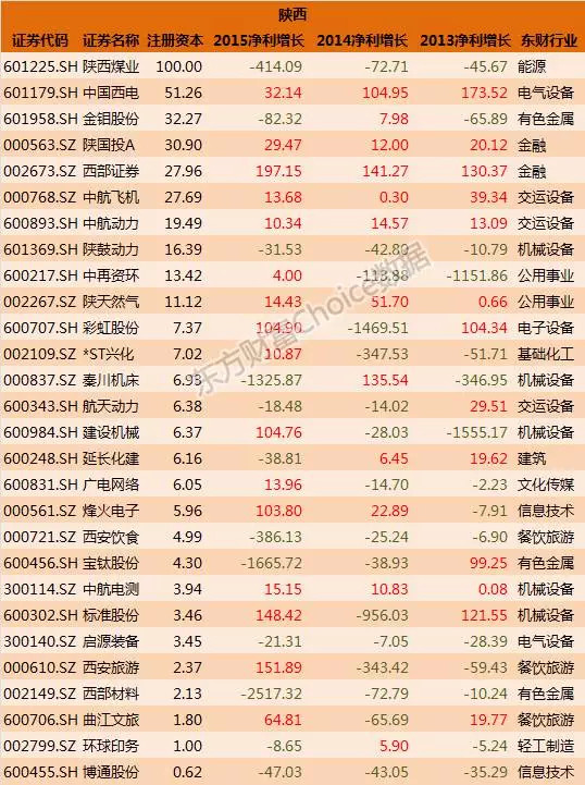 [转载]各省国企上市公司大盘点(最全名单)_东方