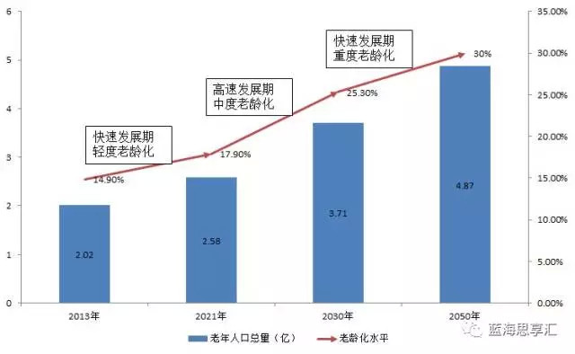 我国历年老年人口数_...京市2007年老年人口信息和老龄事业发展状况报告(3)