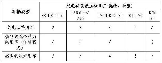 积分制管理新能源汽车，投机还是进步？