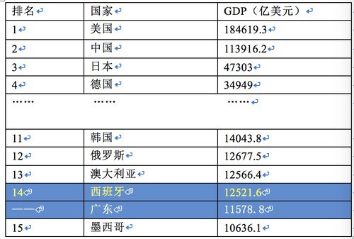 1990年经济总量排名_20世纪90年代世界经济总量前50强 排名表