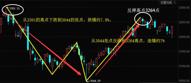史上最简单判断股市牛熊的方法!
