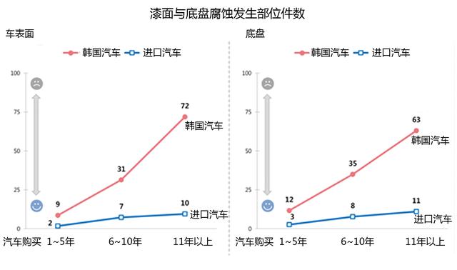 3年韩国车的腐蚀度等于11年的进口车?