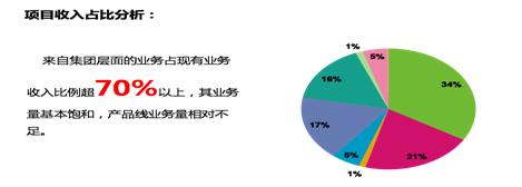 公关项目财务管理