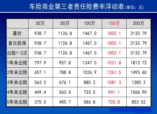 另外,保险公司对于三者险有一定的免赔率:负全部责任免赔20,负主要