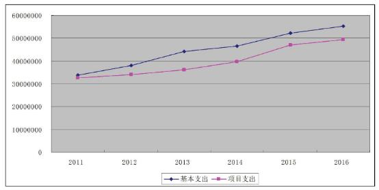 财政支出结构_财政支出 收入分配