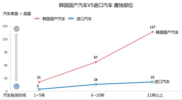 3年韩国车的腐蚀度等于11年的进口车?