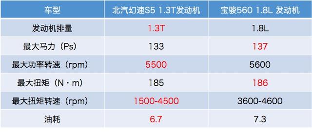 6万元“T”动力SUV,价格屠夫幻速S5怎么做到的?