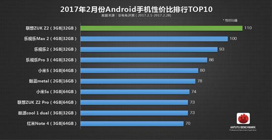 安兔兔发布:2月份安卓手机性价比榜单