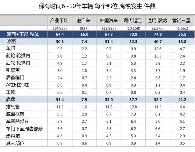 3年韩国车的腐蚀度等于11年的进口车?