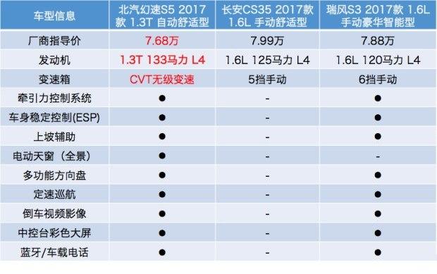 6万元“T”动力SUV,价格屠夫幻速S5怎么做到的?