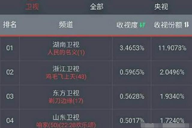 《人民的名义》为什么不在央视而在湖南台播?