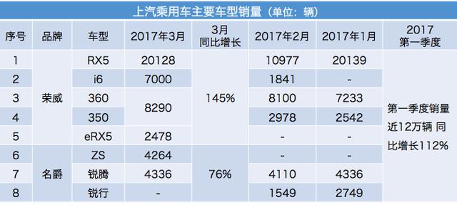 荣威RX5再破2万，评上汽集团3月销量