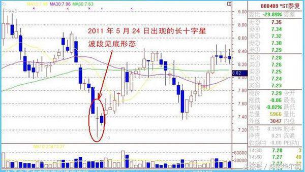 一位短線天才公開十字星不為人知訣竅，堪稱一絕！