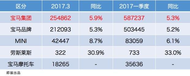 销量大涨但中国市场不如奔驰，看宝马一季度全球销量