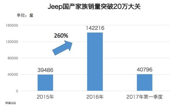 超过翼虎后，Jeep指南者上海车展PK新CR-V