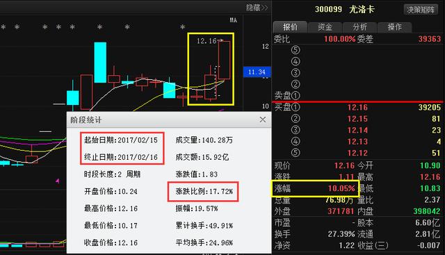 曝光一只有望超越 ldquo;天山股份 rdquo;的妖股，遊資已鎖定！