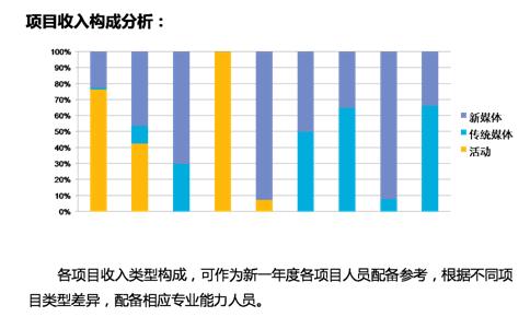 公关项目财务管理