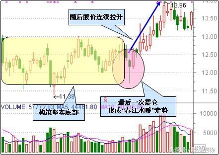 老股民自創 ldquo;牛股戰法 rdquo;，每次買在啟動前，寫給不會抓牛股的朋友