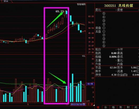 老股民自創K線與量價使用秘密，再忙也值得花上3分鐘閱讀