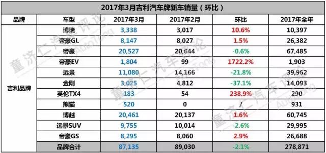 连航母都下水了,自主品牌造车水准有长进吗?先看看吉利3月销量