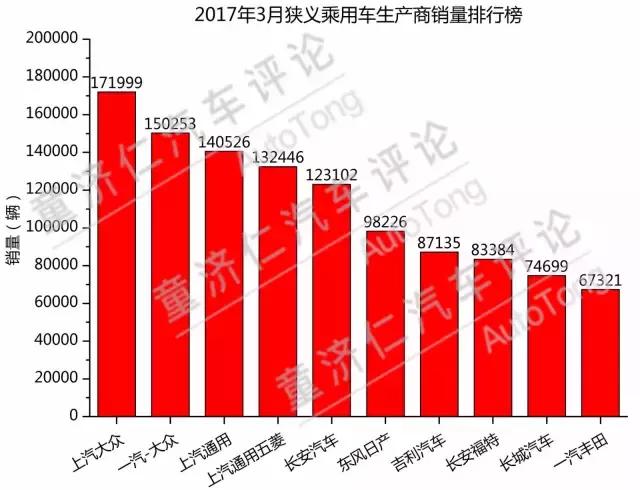 连航母都下水了,自主品牌造车水准有长进吗?先看看吉利3月销量