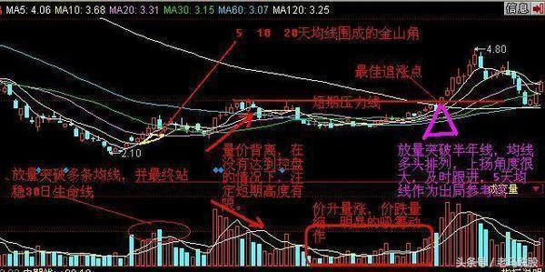 老股民巧用60日均線跟莊買賣，盈利12年從未失手