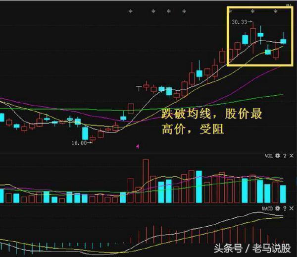 老股民巧用60日均線跟莊買賣，盈利12年從未失手