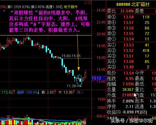 操盘手涨停铁律：双阴矮柱、长阳矮柱、双阴入货（附选股公式）