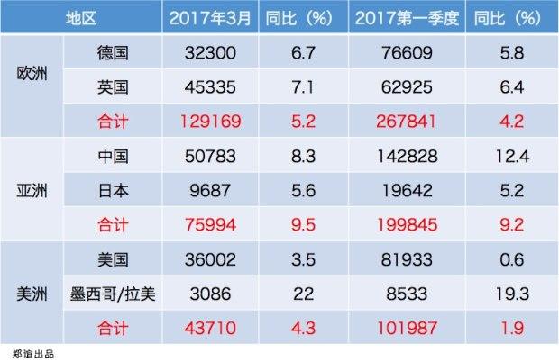 销量大涨但中国市场不如奔驰，看宝马一季度全球销量