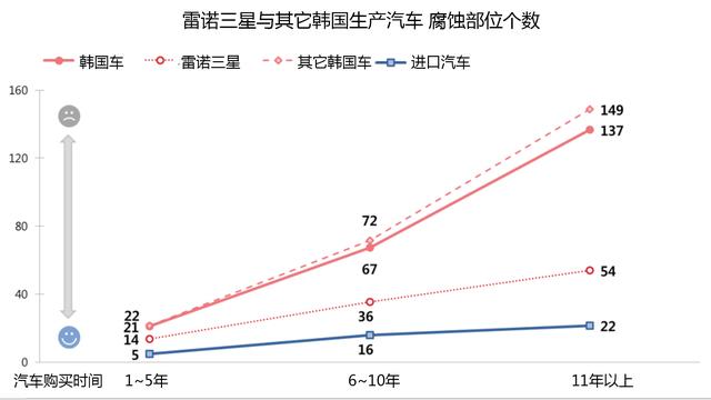 3年韩国车的腐蚀度等于11年的进口车?