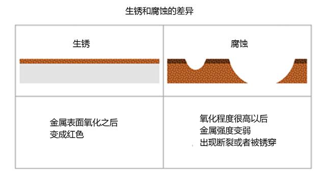 3年韩国车的腐蚀度等于11年的进口车?