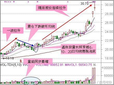 老股民自創 ldquo;牛股戰法 rdquo;，每次買在啟動前，寫給不會抓牛股的朋友