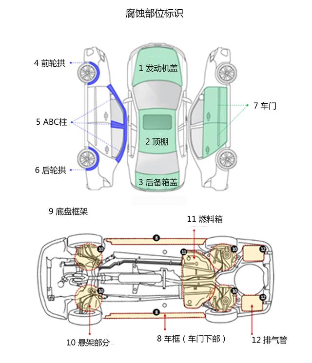 3年韩国车的腐蚀度等于11年的进口车?
