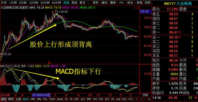 金鱼财经:鲜有人知的MACD指标的三大功能_老