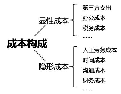 公关项目财务管理