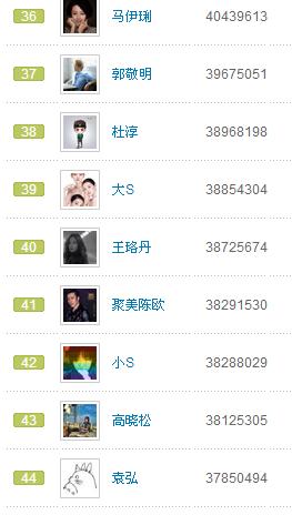 2017微博粉丝排行榜前五十名最新数据,4对明