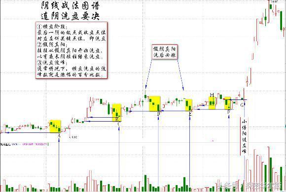 操盘手涨停铁律:双阴矮柱、长阳矮柱、双阴入货(附选股公式) 操盘手涨停铁律:双阴矮柱、长阳矮柱、双阴入货(附选股公式)