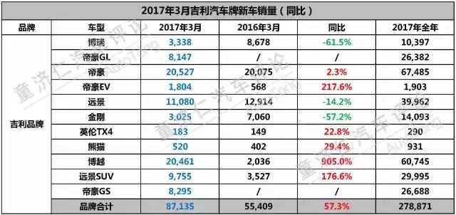 连航母都下水了,自主品牌造车水准有长进吗?先看看吉利3月销量