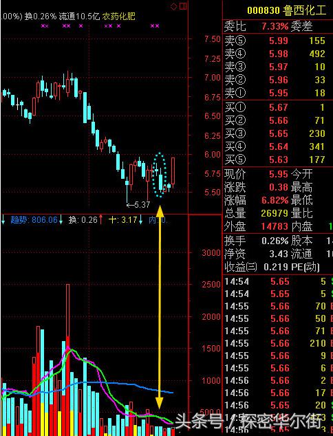 操盘手涨停铁律：双阴矮柱、长阳矮柱、双阴入货（附选股公式）