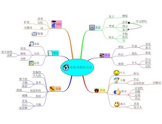 [转载]初学思维导图请记住这十个要素!