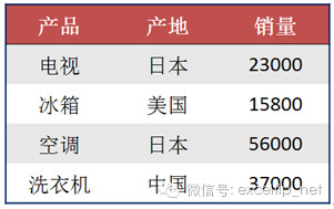图5-44 为表格设置外边框线