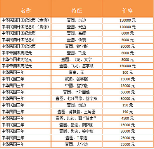 以下是其他袁大头银元的价格表