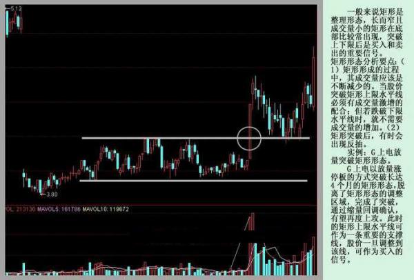 当股价突破矩形上限的水平时,必须有成交量