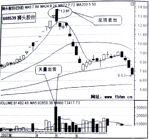 狮头股份(600539)的形态是比较经典的涨停板操作模式.