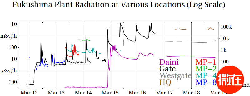 福岛第一核电站内一些测点的辐射剂量率