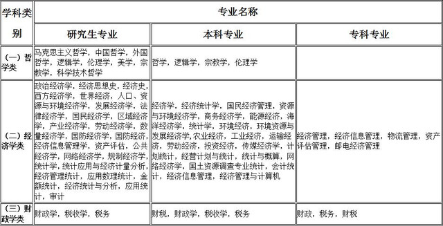 公务员考试专业分类对照表