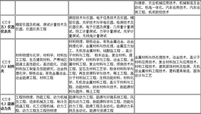 公务员考试专业分类对照表